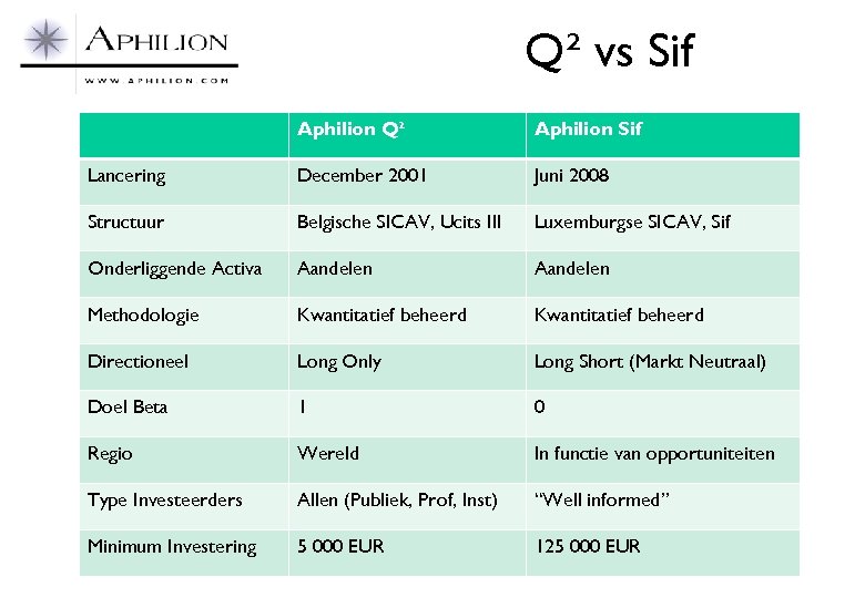 Q² vs Sif Aphilion Q² Aphilion Sif Lancering December 2001 Juni 2008 Structuur Belgische