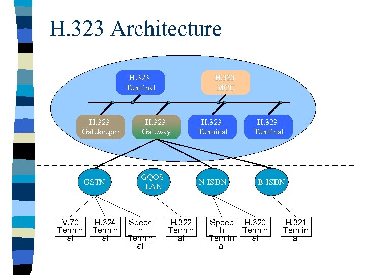 H. 323 Architecture H. 323 Terminal H. 323 MCU H. 323 Gatekeeper H. 323