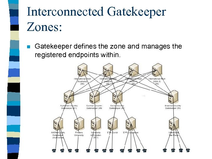 Interconnected Gatekeeper Zones: n Gatekeeper defines the zone and manages the registered endpoints within.