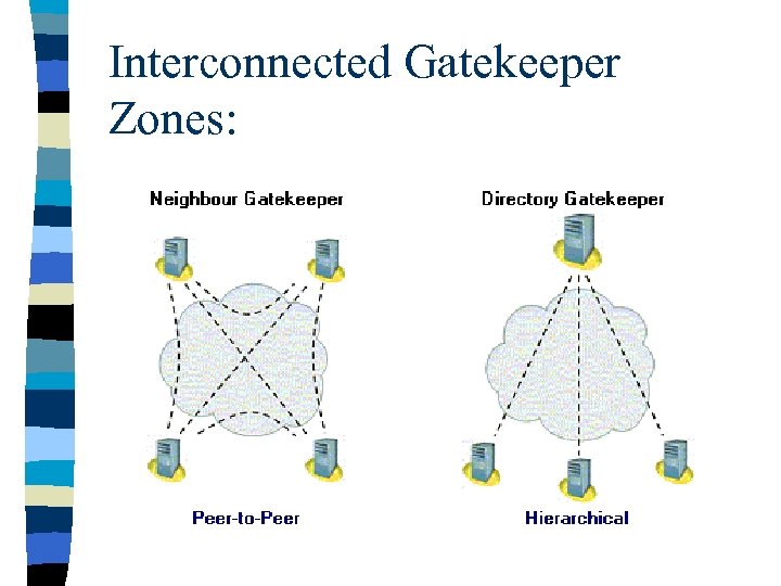 Interconnected Gatekeeper Zones: 