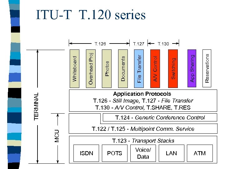 ITU-T T. 120 series Reservations App Sharing Switching T. 130 A/V Control File Transfer