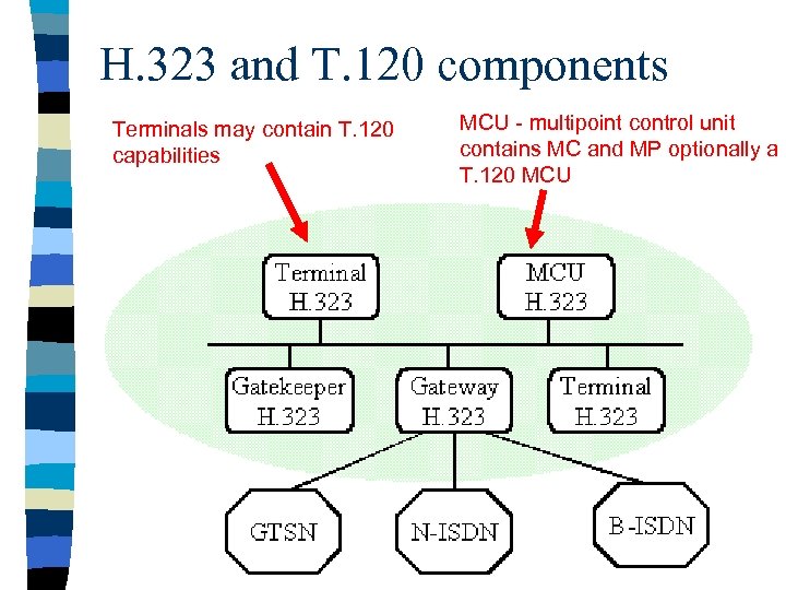 H. 323 and T. 120 components Terminals may contain T. 120 capabilities MCU -