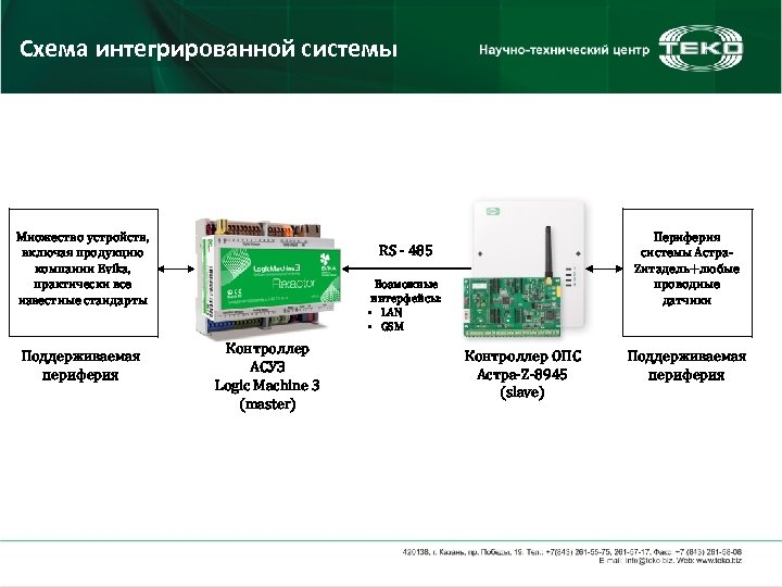 Схема интегрированной системы Множество устройств, включая продукцию компании Evika, практически все известные стандарты Поддерживаемая