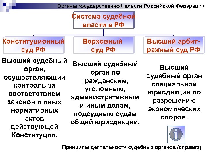 Полномочия высших органов власти. Структура органов судебной власти в РФ. Структура органов власти РФ 2022. Высшие органы государственной власти РФ Обществознание 9. Высшие органы государственной власти в РФ 9 класс таблица.