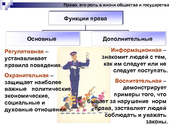 Право, его роль в жизни общества и государства Функции права Основные Регулятивная – устанавливает