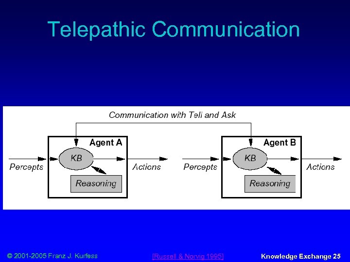 Telepathic Communication © 2001 -2005 Franz J. Kurfess [Russell & Norvig 1995] Knowledge Exchange