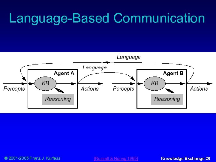 Language-Based Communication © 2001 -2005 Franz J. Kurfess [Russell & Norvig 1995] Knowledge Exchange