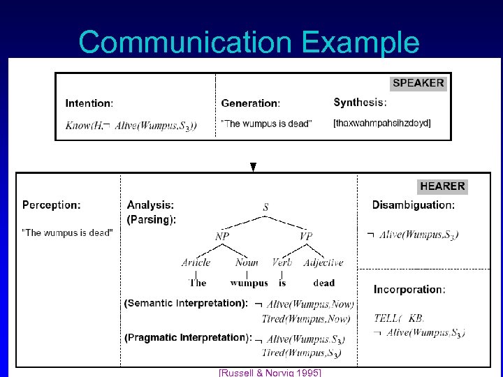 Communication Example © 2001 -2005 Franz J. Kurfess [Russell & Norvig 1995] Knowledge Exchange