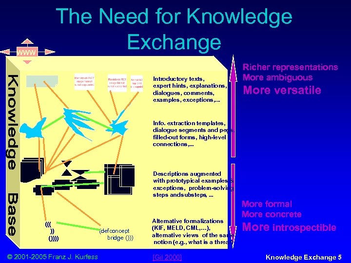 WWW The Need for Knowledge Exchange Introductory texts, expert hints, explanations, dialogues, comments, examples,