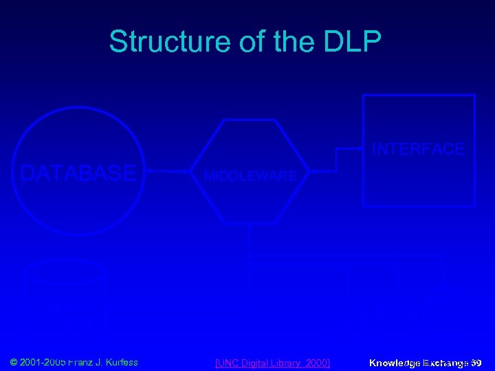 Structure of the DLP INTERFACE DATABASE MIDDLEWARE OBJECT STORAGE © 2001 -2005 Franz J.