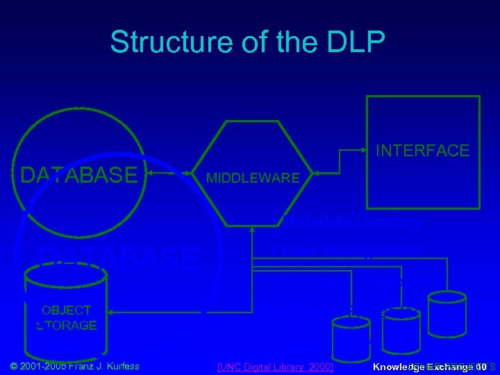 Structure of the DLP INTERFACE DATABASE MIDDLEWARE • Metadata Directory DATABASE • User Management