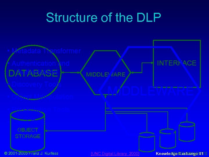 Structure of the DLP • Metadata Transformer • Authentication and Authorization DATABASE • Discovery