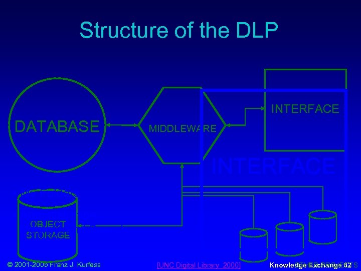 Structure of the DLP INTERFACE DATABASE MIDDLEWARE INTERFACE • My Folders • Administration, OBJECT