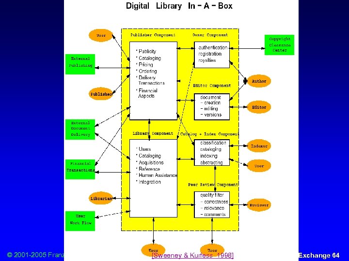 Digital Library in-a-Box © 2001 -2005 Franz J. Kurfess [Sweeney & Kurfess 1998] Knowledge