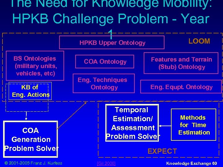 The Need for Knowledge Mobility: HPKB Challenge Problem - Year 1 Ontology LOOM HPKB