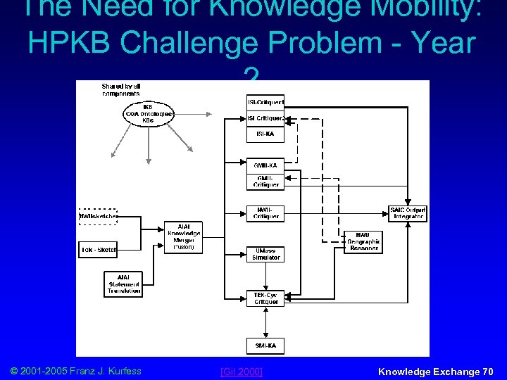 The Need for Knowledge Mobility: HPKB Challenge Problem - Year 2 © 2001 -2005