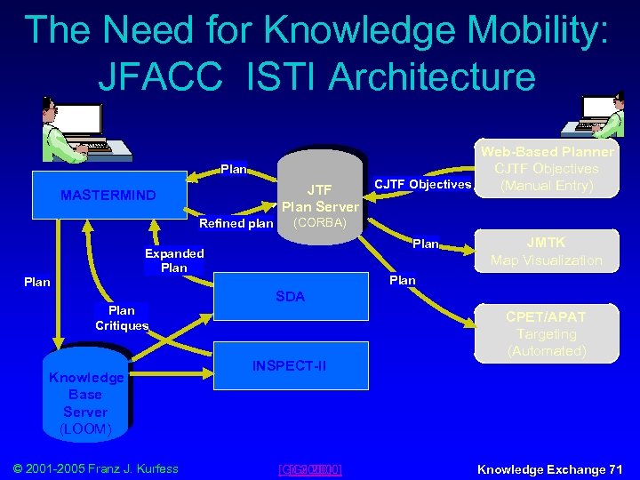 The Need for Knowledge Mobility: JFACC ISTI Architecture Plan JTF Plan Server MASTERMIND Refined