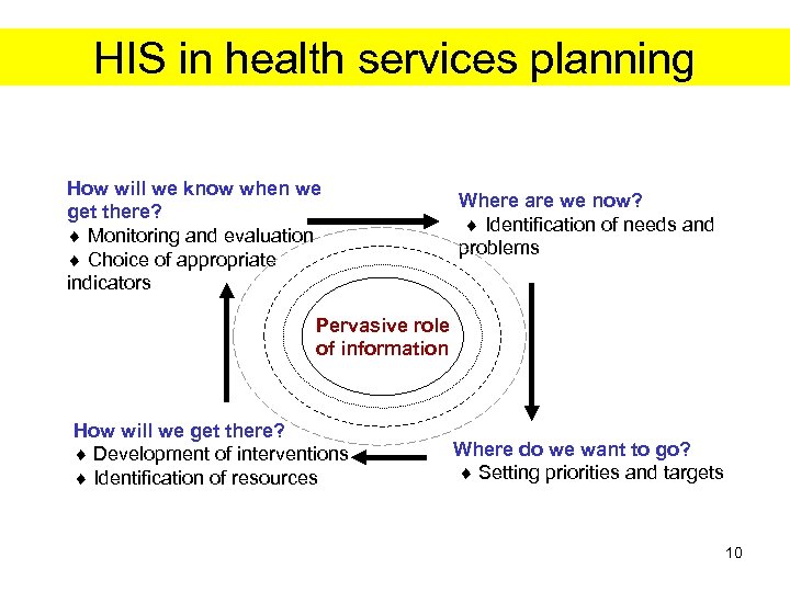 HIS in health services planning How will we know when we get there? Monitoring