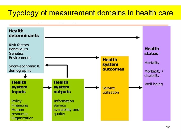 Typology of measurement domains in health care 13 
