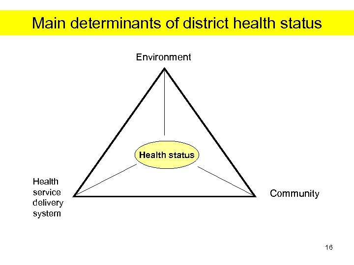 Main determinants of district health status Environment Health status Health service delivery system Community