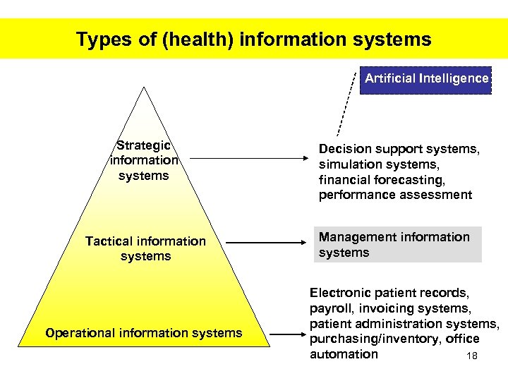Types of (health) information systems Artificial Intelligence Strategic information systems Tactical information systems Operational
