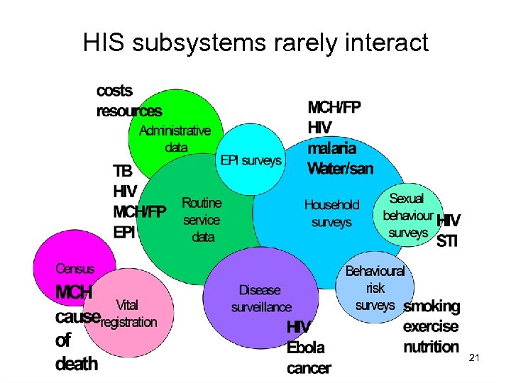 HIS subsystems rarely interact 21 