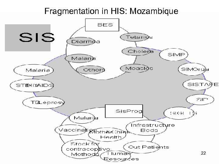 Fragmentation in HIS: Mozambique 22 