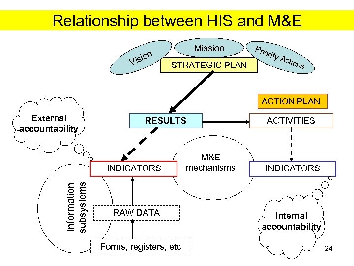 Relationship between HIS and M&E ion Vis Mission STRATEGIC PLAN Prio rity Acti ons