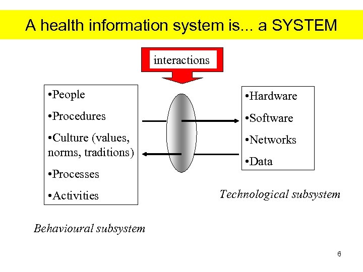 A health information system is. . . a SYSTEM interactions • People • Hardware