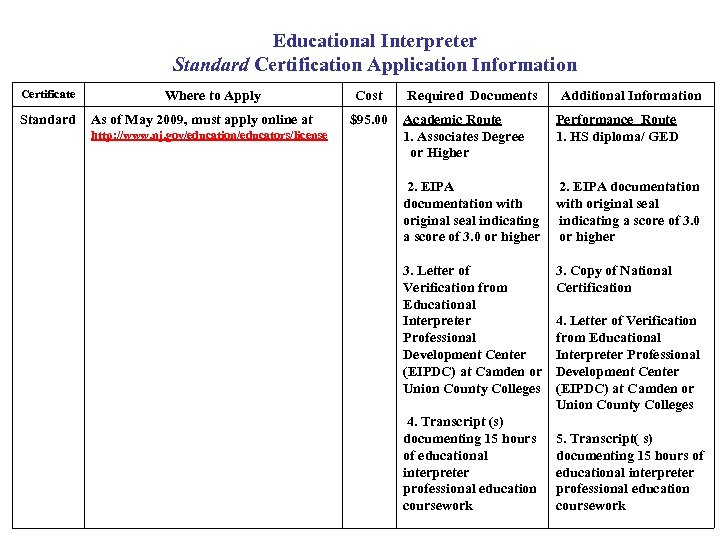 Educational Interpreter Standard Certification Application Information Certificate Standard Where to Apply As of May