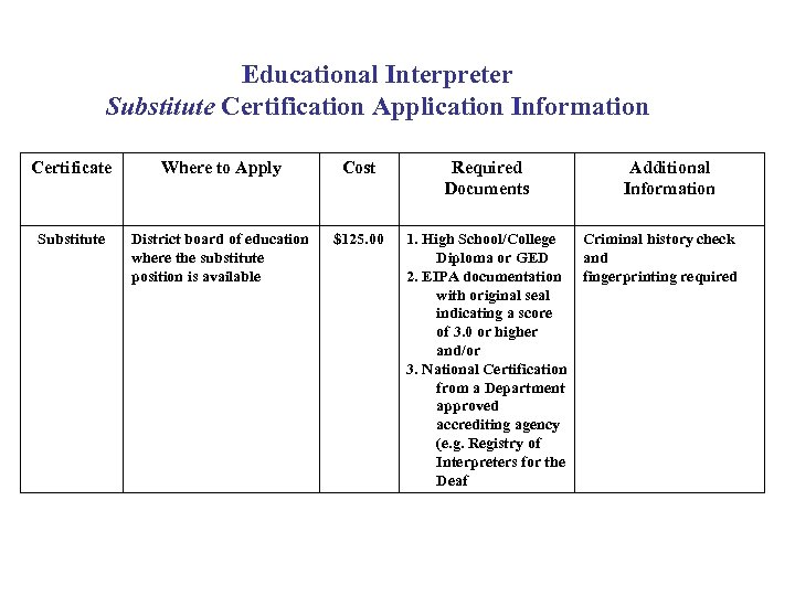 Educational Interpreter Substitute Certification Application Information Certificate Where to Apply Cost Required Documents Substitute