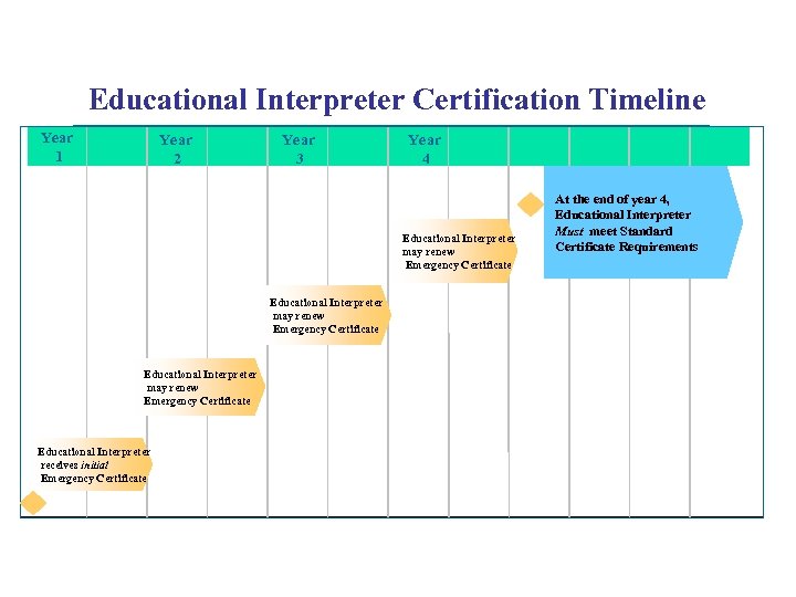 Educational Interpreter Certification Timeline Year 1 Year 2 Year 3 Year 4 Educational Interpreter