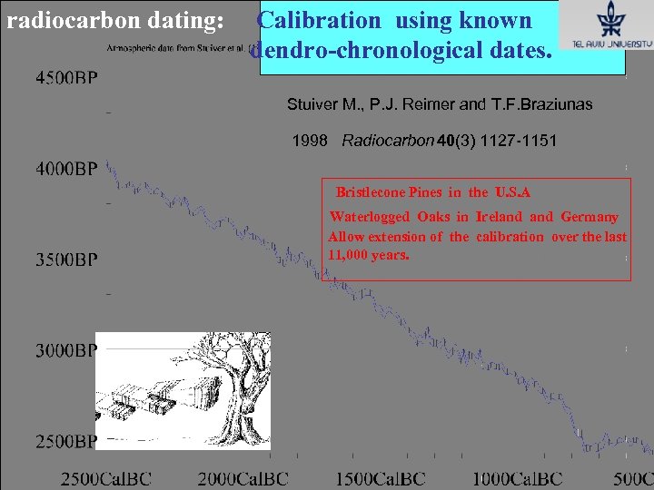radiocarbon dating: Calibration using known dendro-chronological dates. Stuiver M. , P. J. Reimer and