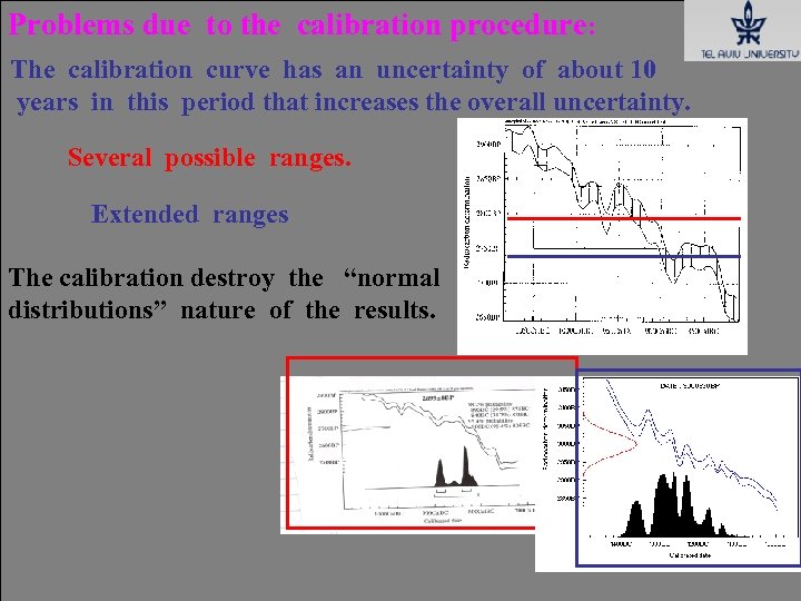 Problems due to the calibration procedure: The calibration curve has an uncertainty of about