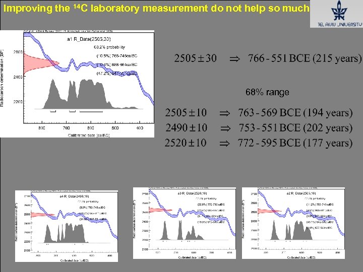 Improving the 14 C laboratory measurement do not help so much 68% range 