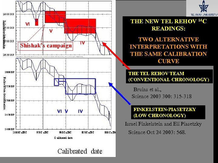 THE NEW TEL REHOV 14 C READINGS: VI V Shishak’s campaign IV TWO ALTERNATIVE