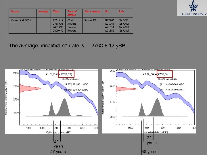 Source Mazar et al. 2005 Average Dates Type of sample Site + stratum No.