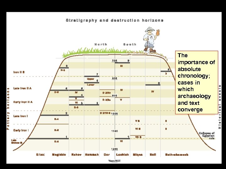 The importance of absolute chronology; cases in which archaeology and text converge 