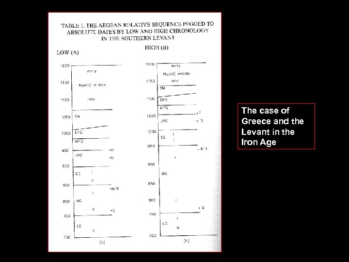 The case of Greece and the Levant in the Iron Age 