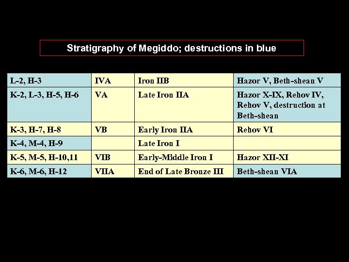 Stratigraphy of Megiddo; destructions in blue L-2, H-3 IVA Iron IIB Hazor V, Beth-shean