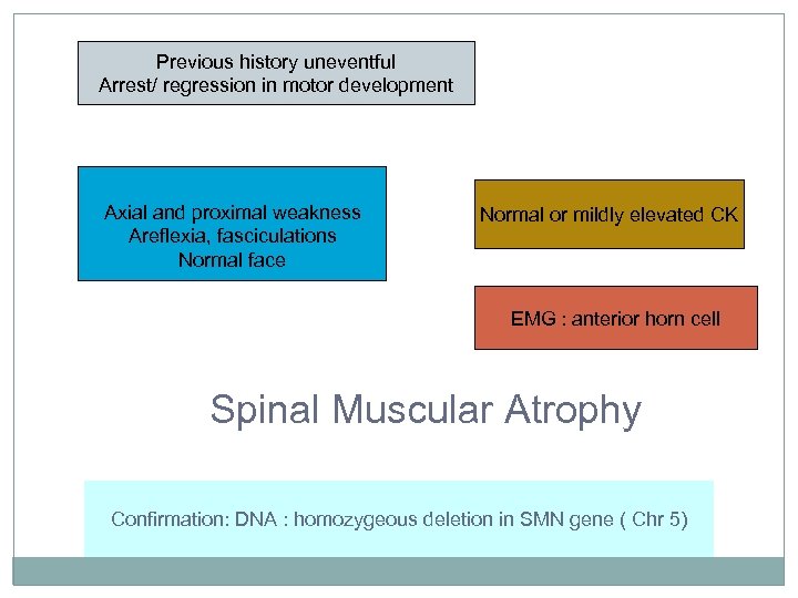 Previous history uneventful Arrest/ regression in motor development Axial and proximal weakness Areflexia, fasciculations