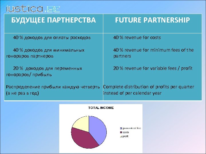 БУДУЩЕЕ ПАРТНЕРСТВА FUTURE PARTNERSHIP 40 % доходов для оплаты расходов 40 % revenue for