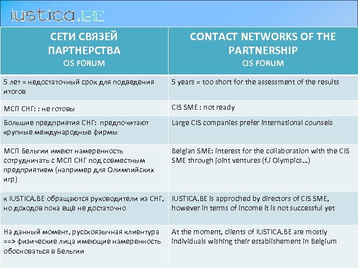 СЕТИ СВЯЗЕЙ ПАРТНЕРСТВA CIS FORUM CONTACT NETWORKS OF THE PARTNERSHIP CIS FORUM 5 лет