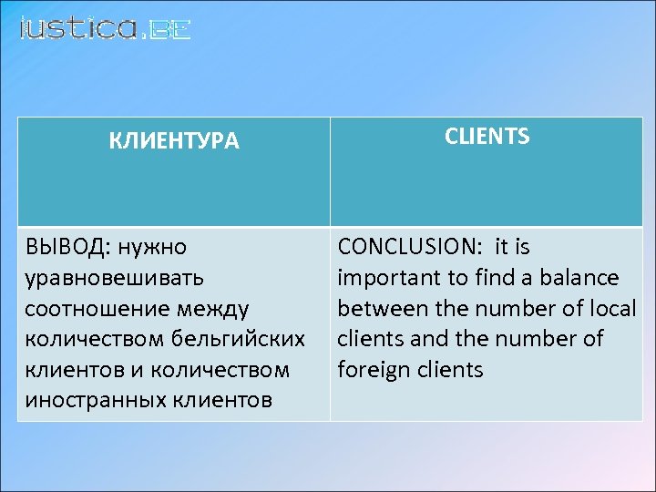 КЛИЕНТУРА CLIENTS ВЫВОД: нужно уравновешивать соотношение между количеством бельгийских клиентов и количеством иностранных клиентов