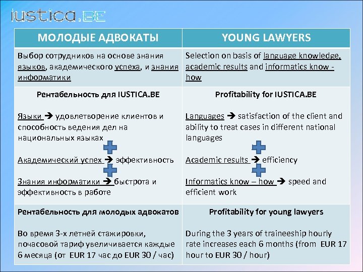 МОЛОДЫЕ АДВОКАТЫ YOUNG LAWYERS Выбор сотрудников на основе знания Selection on basis of language