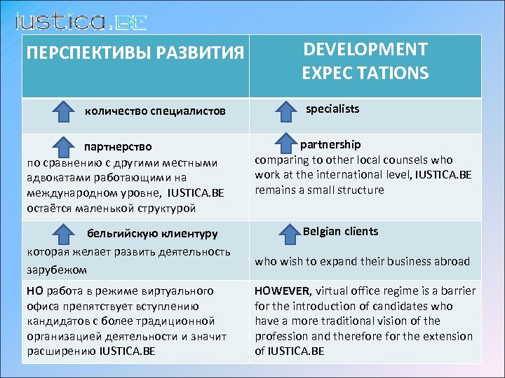 ПЕРСПЕКТИВЫ РАЗВИТИЯ количество специалистов DEVELOPMENT EXPEC TATIONS specialists партнерство по сравнению с другими местными