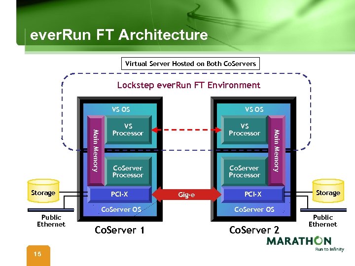 ever. Run FT Architecture Virtual Server Hosted on Both Co. Servers Lockstep ever. Run