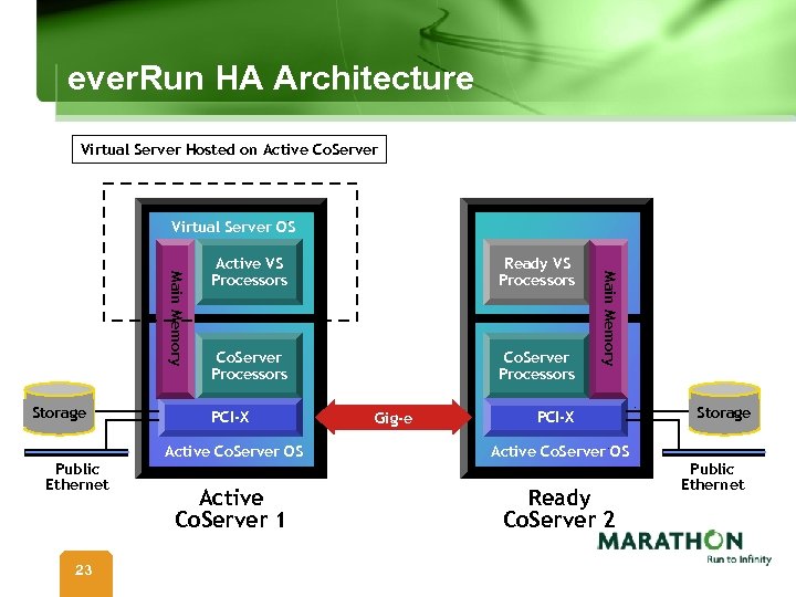 ever. Run HA Architecture Virtual Server Hosted on Active Co. Server Virtual Server OS