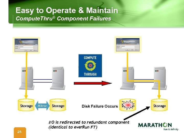 Easy to Operate & Maintain Compute. Thru® Component Failures Storage Mirror Storage Disk Failure