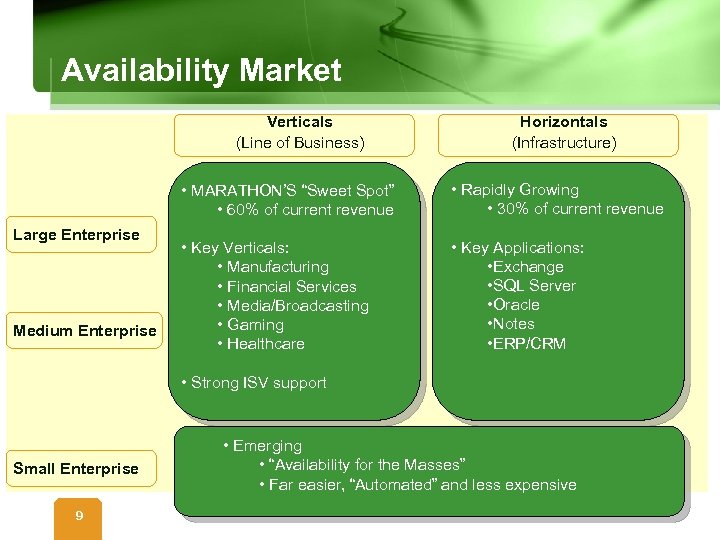 Availability Market Verticals (Line of Business) Horizontals (Infrastructure) • MARATHON’S “Sweet Spot” • 60%